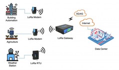 TG452 LoRa Gateway 