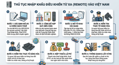 Thủ tục nhập khẩu điều khiển từ xa  remote 