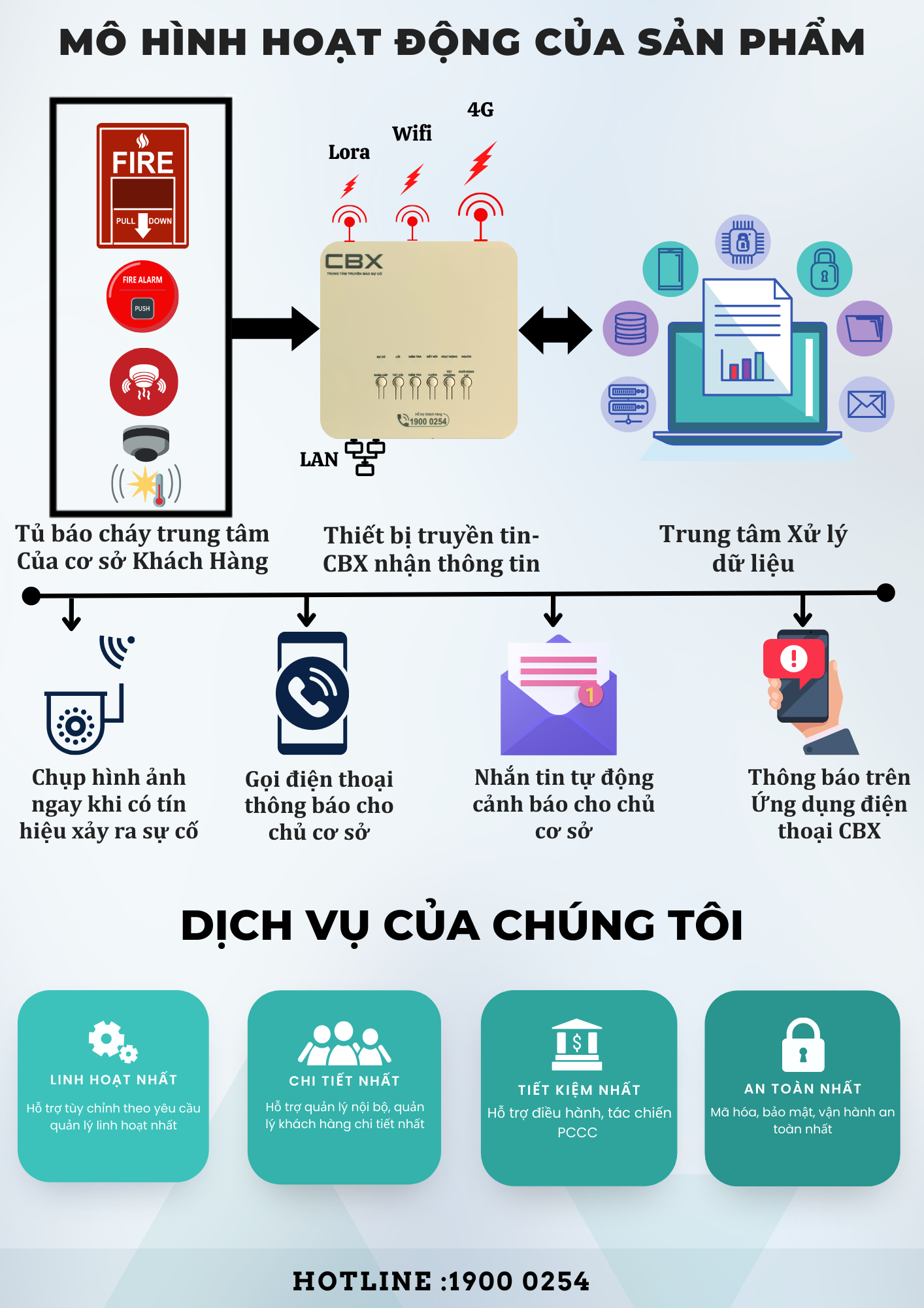 1 Thiết Bị Truyền Tin Báo Cháy CBX