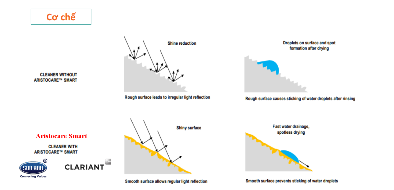 1 Chất chống bám nước lau kính xe hơi Aristocare Smart 1 Chất chống bám nước lau kính xe hơi Aristocare Smart