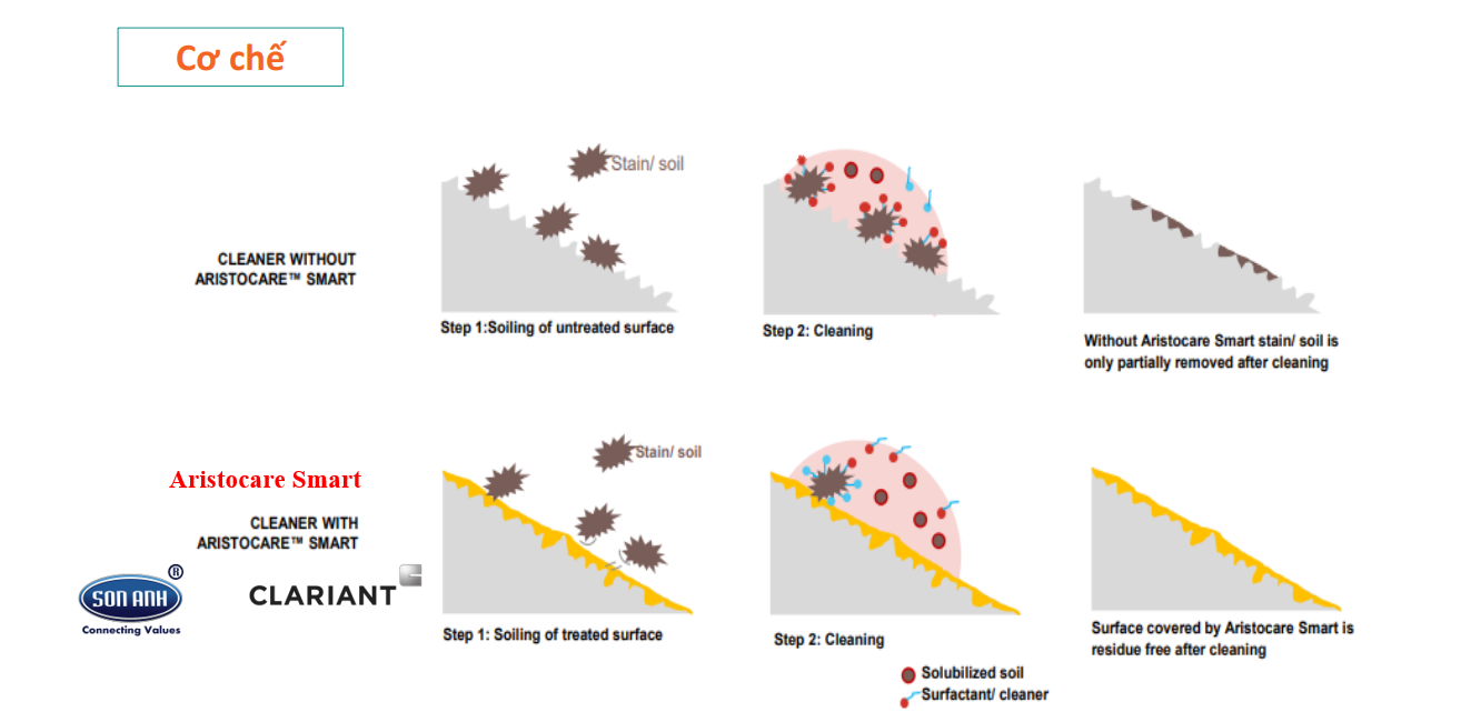 2 Chất chống bám nước lau kính xe hơi Aristocare Smart 2 Chất chống bám nước lau kính xe hơi Aristocare Smart