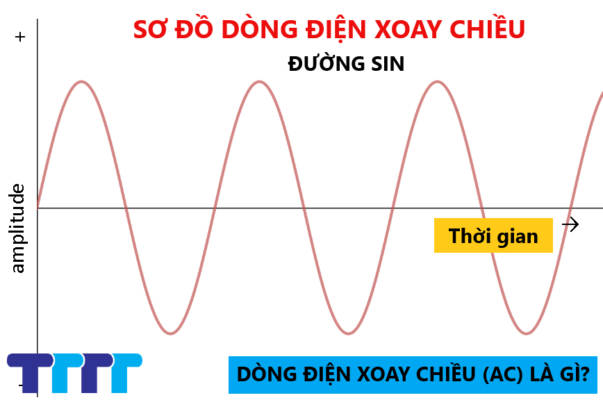 Dòng điện xoay chiều là gì Kiến thức cơ bản và Góc nhìn thực tế Dòng điện xoay chiều là gì Kiến thức cơ bản và Góc nhìn thực tế