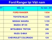 17 Ford Mỹ Đình-Ford Ranger 2017-Giá khuyến mại-Hỗ trợ trả góp-Đủ màu-Giao xe ngay
