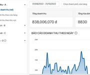 1 Sang nhượng cửa hàng   thương hiệu ở long biên, hà nội  200 triệu  không bao gồm tiền nhà