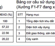 1 Cho thuê nhà xưởng   KCN LỘC AN - BÌNH SƠN, LONG THÀNH, ĐN   200.000m