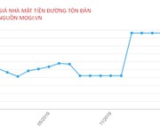 Chủ lớn tuổi không còn sức kinh doanh. Bán nhà mặt tiền Tôn Đản quận 4 kinh doanh cực tốt