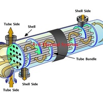 Bộ trao đổi nhiệt dạng ống chùm   Shell   Tube Heat Exchanger