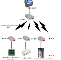 1 ATC-875   Wireless Serial Module RS-232/RS-485/UART   Tầm xa 2000m