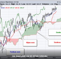 Ichimoku là gì