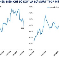 Lợi suất trái phiếu Mỹ giảm