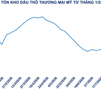 Giá dầu thô lao dốc