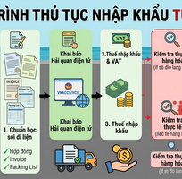 Thủ tục nhập khẩu tụ điện