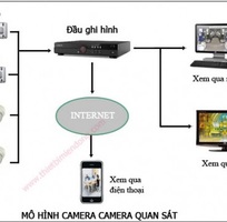 Chuyên Lắp Đặt hệ thống camera giám sát, chuyên nghiệp Quận Cầu Giấy