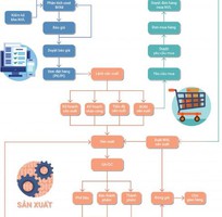 Phần mềm quản lý sản xuất   SThink MRP