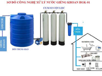 Thiết bị lọc nước nhiễm sắt, mangan cho hộ gia đình và chung cư 0