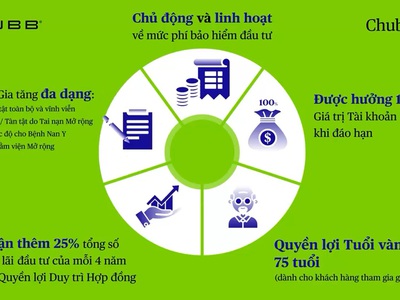 Bảo hiểm Liên kết chung Kế hoạch Tài chính Linh hoạt   Chubb Life 0