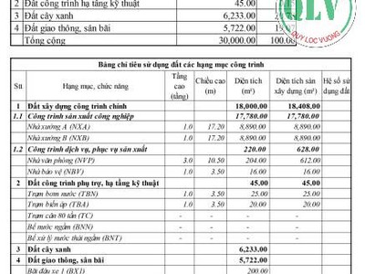 Cho thuê nhà xưởng 18.000 m2 trong KCN Phú Mỹ, BRVT. 1