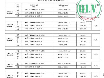 Cho thuê nhiều diện tích nhà xưởng tại Tân Uyên, Bình Dương chỉ với giá 2,3 USD/m2 3