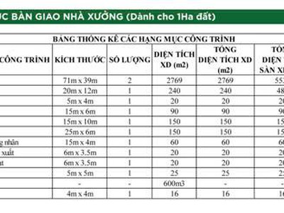 Cho thuê nhiều diện tích nhà xưởng tại Tân Uyên, Bình Dương chỉ với giá 2,3 USD/m2 0