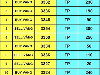 Đầu tư forex an toàn theo nhóm tín hiệu 0
