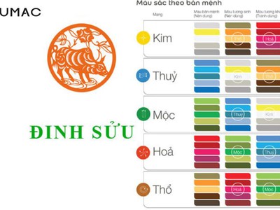 Năm 1997 hợp màu gì theo ngũ hành 2