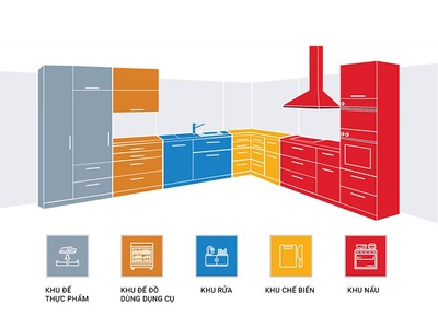 Nguyên tắc tam giác vàng khi bố trí tủ bếp tiện nghi 0