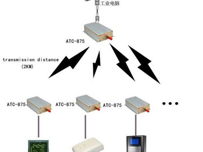 ATC-875   Wireless Serial Module RS-232/RS-485/UART   Tầm xa 2000m 1