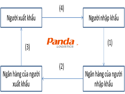 Cách thức chuyển tiền  Remittance  trong thanh toán Quốc Tế 0