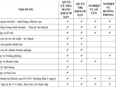 Tuyển sinh đào tạo nghiệp vụ nhà hàng - khách sạn 0