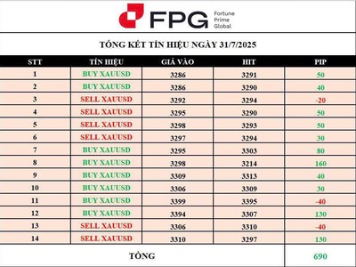 Kết quả tín hiệu ngày 31/7 nhẹ nhàng 690 pip