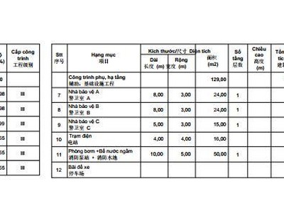 Cho thuê nhà xưởng 20.900 m    KCN CHÂU ĐỨC, BRVT 1