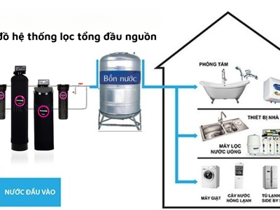 Lọc Tổng Đầu Nguồn Là Gì  Nên Mua Ở Đâu Uy Tín 1