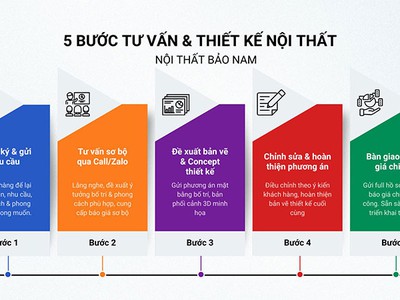 Tư vấn thiết kế nội thất online miễn phí   Tiện lợi, nhanh chóng, hiệu quả 0