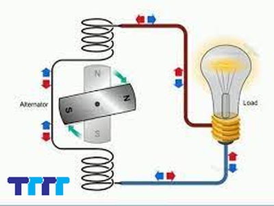 Dòng điện xoay chiều là gì  Kiến thức cơ bản và Góc nhìn thực tế 1