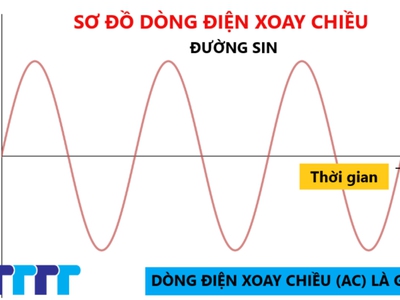 Dòng điện xoay chiều là gì  Kiến thức cơ bản và Góc nhìn thực tế 0