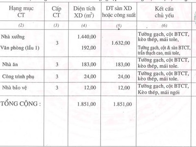 Bán nhà xưởng diện tích 1.851 m2 trong KCN Thành Thành Công, Tây Ninh 0