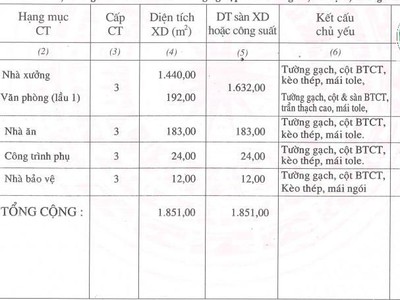 Bán nhà xưởng diện tích 1.851 m2 KCN Tây Ninh 30 tỷ 0