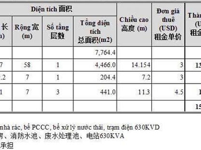 Cho thuê nhà xưởng   KCN ĐỒNG XOÀI, BP   4.817m 1