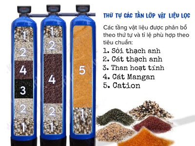 Bộ cột lọc đầu nguồn cột tổng hợp - Cột phèn - cột vôi 0