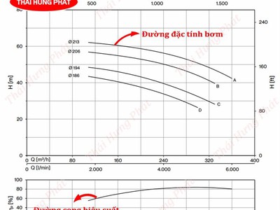 Tìm hiểu chi tiết đường cong hiệu suất   đường đặc tính bơm chữa cháy là gì 0