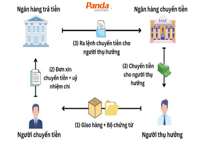 Các Phương Thức Thanh Toán Trong Vận Chuyển Hàng Hóa Quốc Tế 0