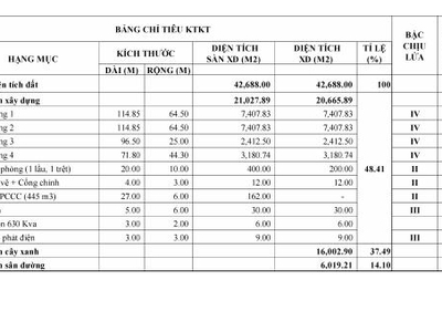 Cho thuê nhà xưởng XUÂN LỘC, ĐN 20.665m 0