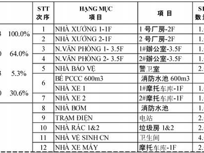 Cho thuê nhà xưởng   CCN TIẾN HƯNG, ĐỒNG XOÀI, BP   18.936m 0