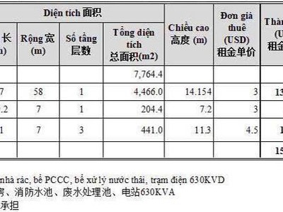 Cho thuê nhà xưởng   KCN ĐỒNG XOÀI, BP   4.817m 1