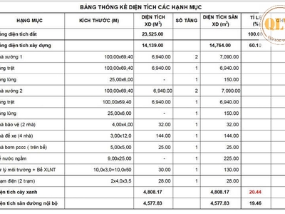 Cho thuê nhà    KCN DẦU GIÂY, ĐN   14.764m 2