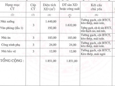 Bán nhà xưởng KCN Thành Thành Công, Trảng Bàng, Tây Ninh 1.851m 0