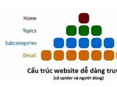 Các bước giúp bạn thiết lập cấu trúc thiết kế website chuẩn SEO 0