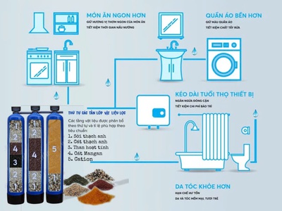 Hệ thống cột lọc nguồn Amida tiện lợi bảo vệ sức khẻo gia đình 0