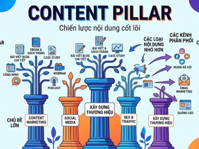 Cấu Trúc Content Pillar Chuẩn SEO Giúp Tăng Thời Gian Onsite 1