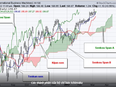 Ichimoku là gì 0